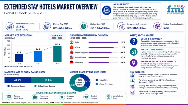 Extended Stay Hotels Market