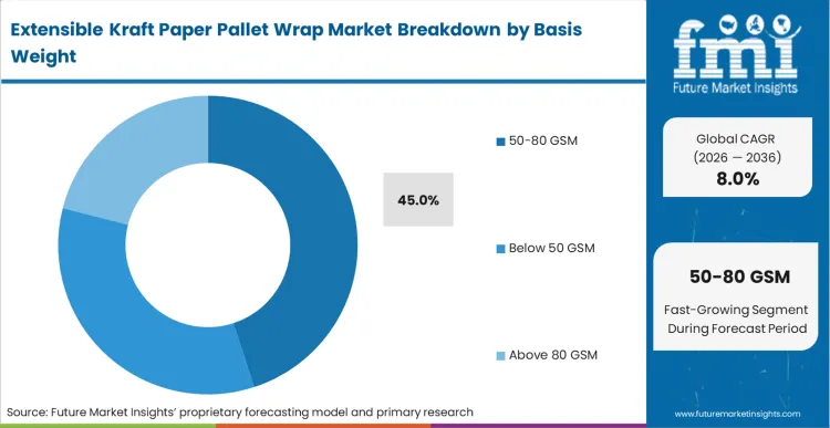 Extensible Kraft Paper Pallet Wrap Market Analysis By Basis Weight