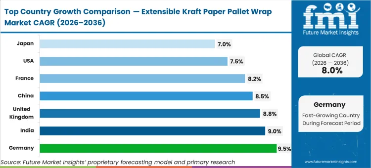 Extensible Kraft Paper Pallet Wrap Market Cagr Analysis By Country