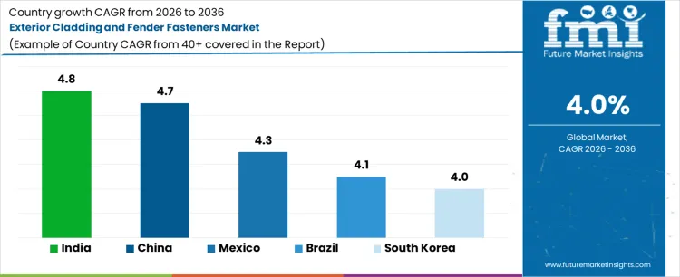 Exterior Cladding And Fender Fasteners Market Cagr Analysis By Country