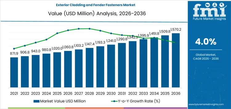 Exterior Cladding And Fender Fasteners Market Market Value Analysis