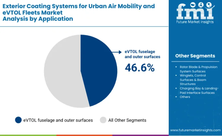 Exterior Coating Systems For Urban Air Mobility And Evtol Fleets Market By Application