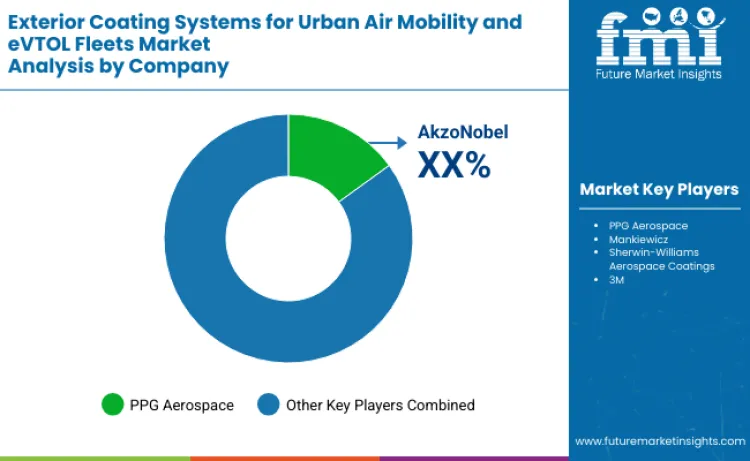 Exterior Coating Systems For Urban Air Mobility And Evtol Fleets Market By Company