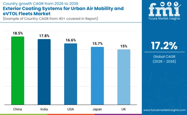 Exterior Coating Systems For Urban Air Mobility And Evtol Fleets Market By Country