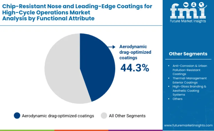 Exterior Coating Systems For Urban Air Mobility And Evtol Fleets Market By Functional Attribute