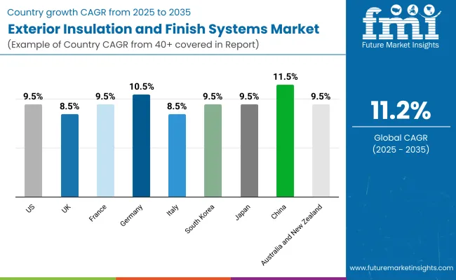 Exterior Insulation And Finish Systems Country Wise