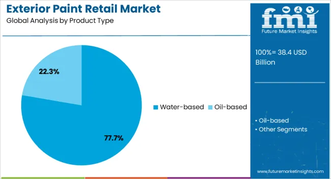 Exterior Paint Retail Market Analysis By Product Type