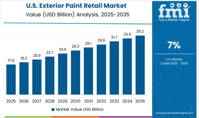 Exterior Paint Retail Market Country Value Analysis