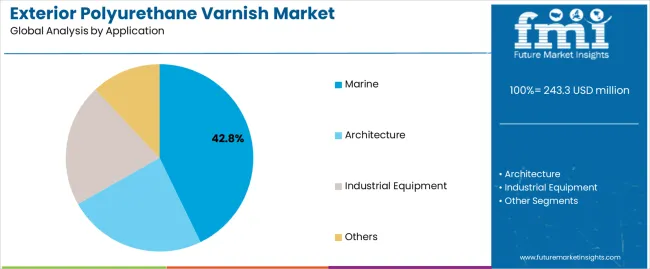 Exterior Polyurethane Varnish Market Analysis By Application Exterior Polyurethane Varnish Market Analysis By Application