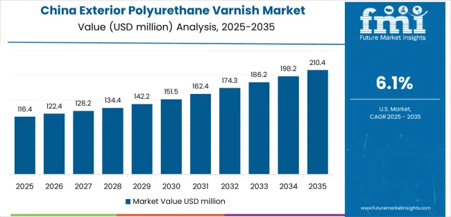 Exterior Polyurethane Varnish Market Country Value Analysis Exterior Polyurethane Varnish Market Country Value Analysis