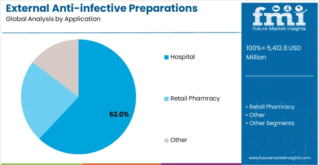 External Anti Infective Preparations Market Analysis By Application