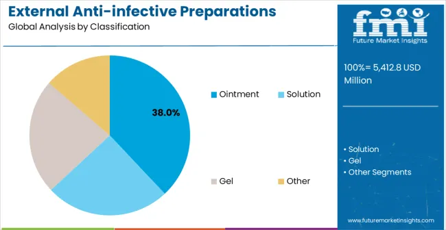 External Anti Infective Preparations Market Analysis By Classification