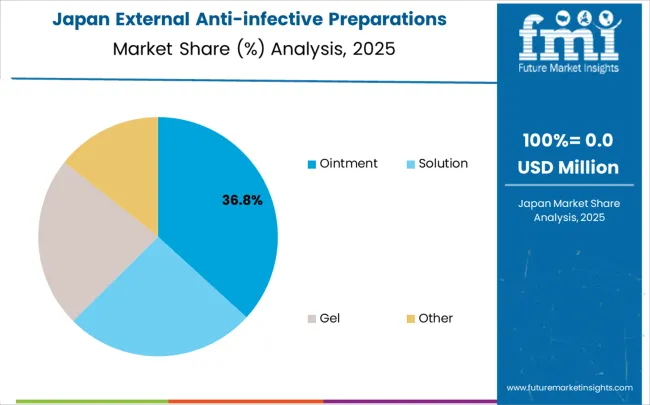 External Anti Infective Preparations Market Japan Market Share Analysis By Classification