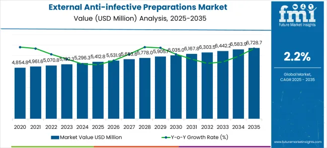 External Anti Infective Preparations Market Market Value Analysis