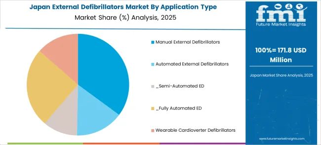 External Defibrillators Market Japan Market Share Analysis By Application Type