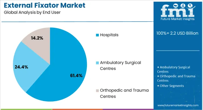 External Fixator Market Analysis By End User External Fixator Market Analysis By End User