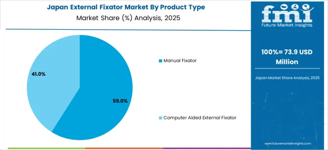 External Fixator Market Japan Market Share Analysis By Product Type External Fixator Market Japan Market Share Analysis By Product Type