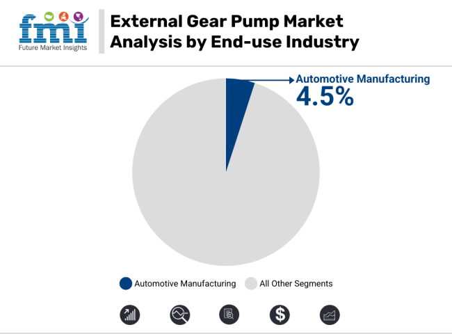 External Gear Pump Market Analysis By End Use Industry