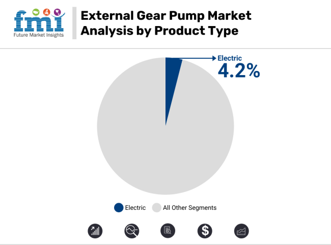 External Gear Pump Market Analysis By Product Type