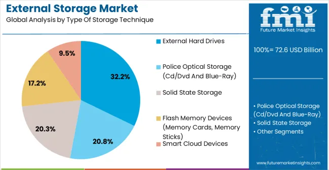 External Storage Market Analysis By Type Of Storage Technique External Storage Market Analysis By Type Of Storage Technique