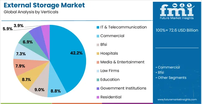 External Storage Market Analysis By Verticals External Storage Market Analysis By Verticals
