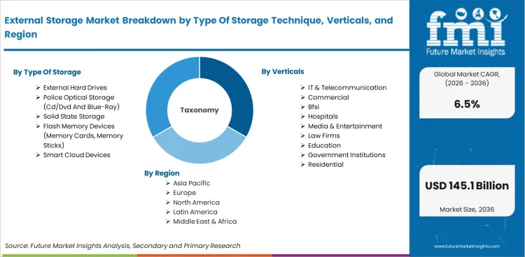 External Storage Market Breakdown By Type Of Storage Technique, Verticals, And Region External Storage Market Breakdown By Type Of Storage Technique, Verticals, And Region