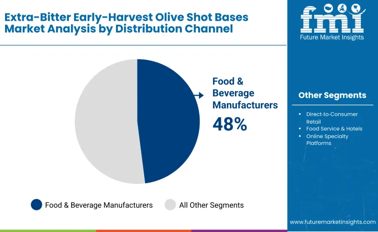 Extra Bitter Early Harvest Olive Shot Bases Market By Distribution Channel