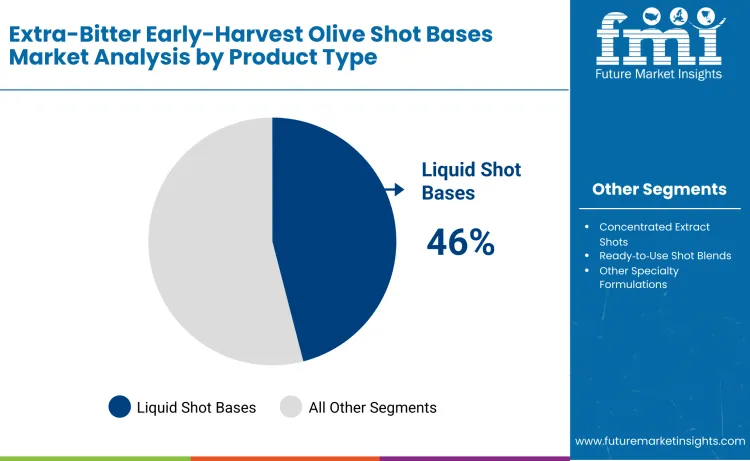 Extra Bitter Early Harvest Olive Shot Bases Market By Product Type
