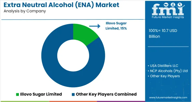 Extra Neutral Alcohol (ena) Market Analysis By Company