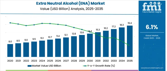 Extra Neutral Alcohol (ena) Market