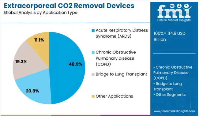 Extracorporeal Co2 Removal Devices Market Analysis By Application Type