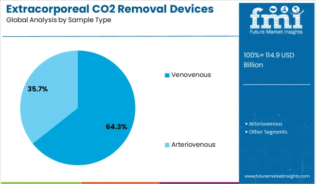 Extracorporeal Co2 Removal Devices Market Analysis By Sample Type