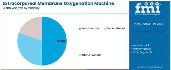 Extracorporeal Membrane Oxygenation Machine Market Analysis By Modality