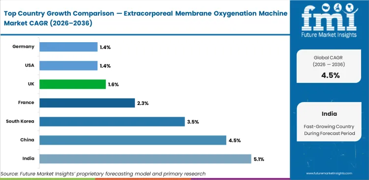 Extracorporeal Membrane Oxygenation Machine Market Cagr Analysis By Country Extracorporeal Membrane Oxygenation Machine Market Cagr Analysis By Country