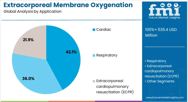 Extracorporeal Membrane Oxygenation Market Analysis By Application