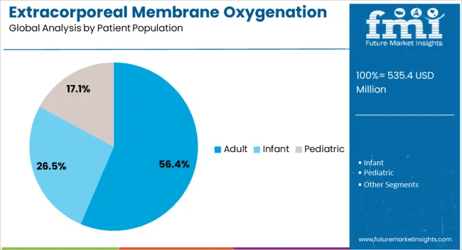 Extracorporeal Membrane Oxygenation Market Analysis By Patient Population