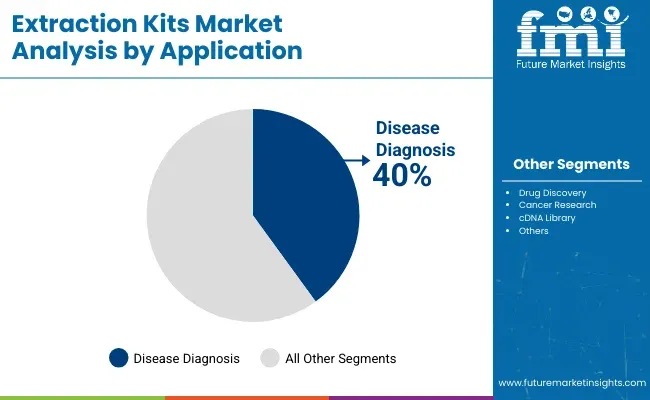 Extraction Kits Market Analysis By Application