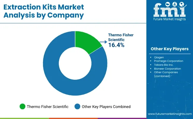 Extraction Kits Market Analysis By Company