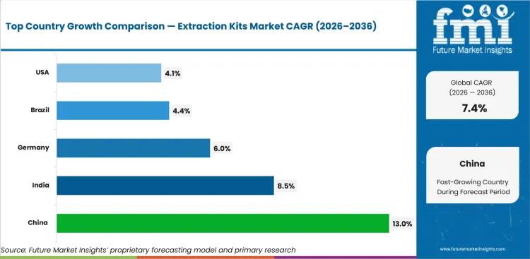 Extraction Kits Market Cagr Analysis By Country Extraction Kits Market Cagr Analysis By Country