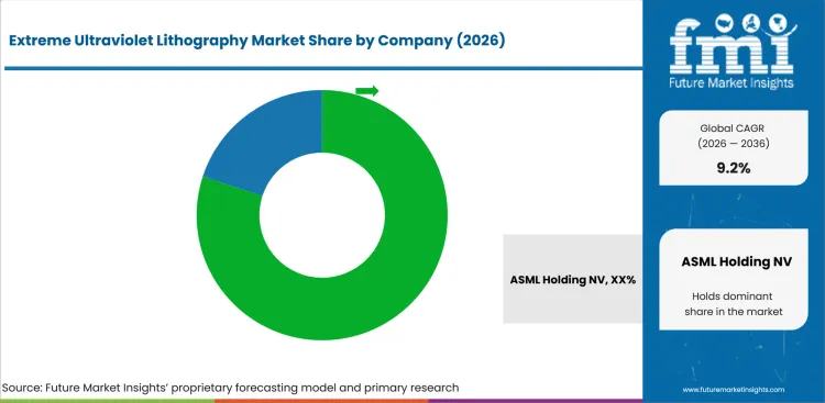 Extreme Ultraviolet Lithography Market Analysis By Company