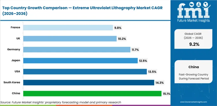 Extreme Ultraviolet Lithography Market Cagr Analysis By Country
