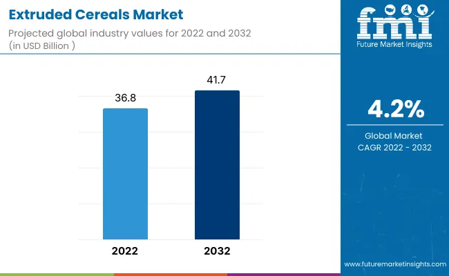 Extruded Cereals Market
