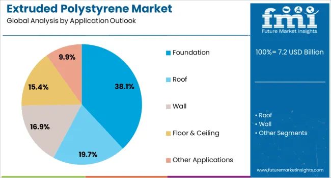 Extruded Polystyrene Market Analysis By Application Outlook
