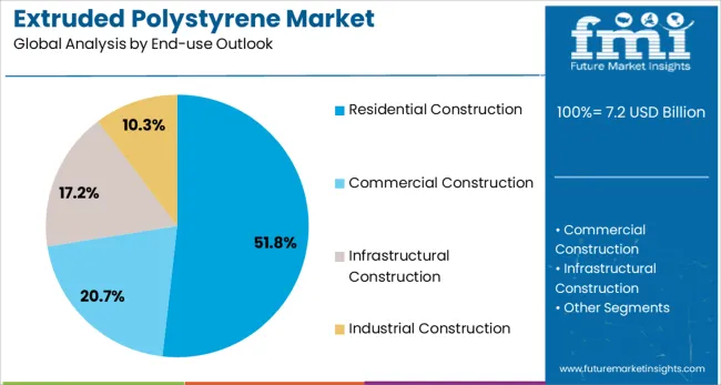 Extruded Polystyrene Market Analysis By End Use Outlook