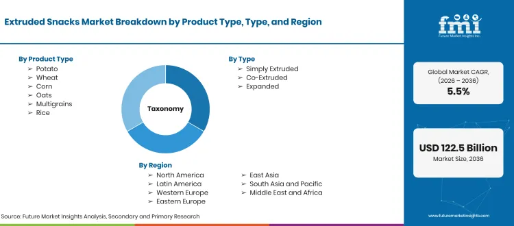 Extruded Snacks Market Taxonomy Extruded Snacks Market Taxonomy