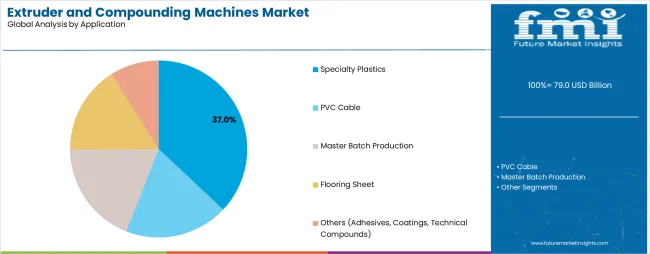 Extruder And Compounding Machines Market Analysis By Application Extruder And Compounding Machines Market Analysis By Application