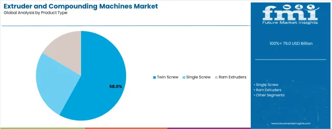 Extruder And Compounding Machines Market Analysis By Product Type Extruder And Compounding Machines Market Analysis By Product Type