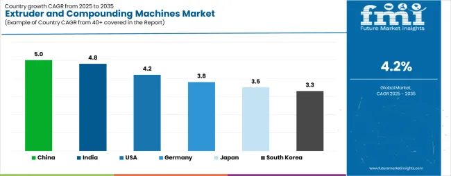 Extruder And Compounding Machines Market Cagr Analysis By Country Extruder And Compounding Machines Market Cagr Analysis By Country