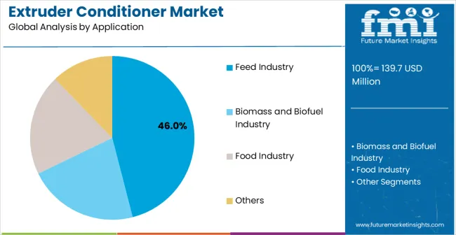 Extruder Conditioner Market Analysis By Application