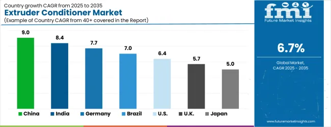 Extruder Conditioner Market Cagr Analysis By Country